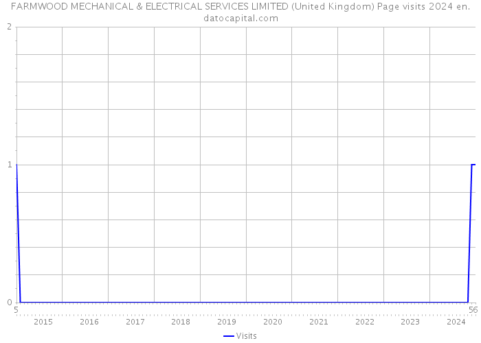 FARMWOOD MECHANICAL & ELECTRICAL SERVICES LIMITED (United Kingdom) Page visits 2024 