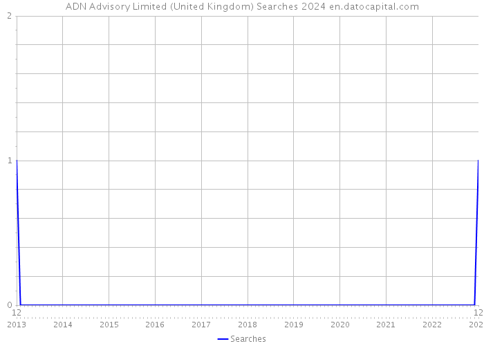 ADN Advisory Limited (United Kingdom) Searches 2024 