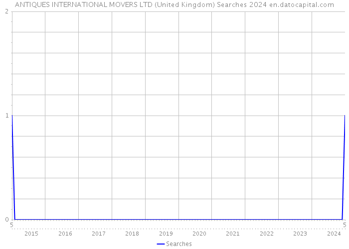 ANTIQUES INTERNATIONAL MOVERS LTD (United Kingdom) Searches 2024 