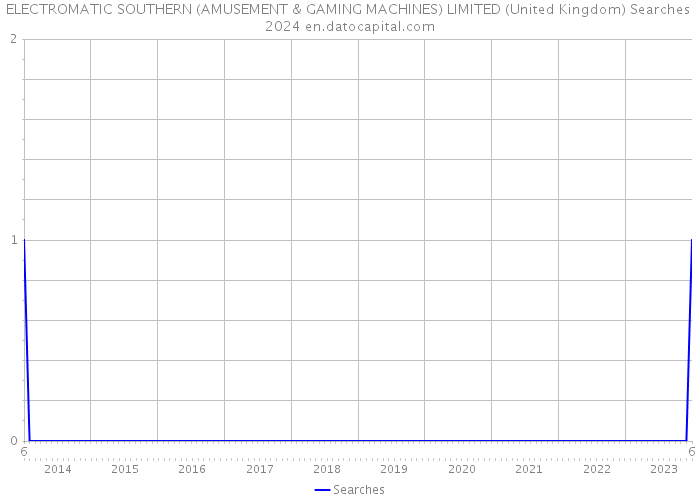 ELECTROMATIC SOUTHERN (AMUSEMENT & GAMING MACHINES) LIMITED (United Kingdom) Searches 2024 