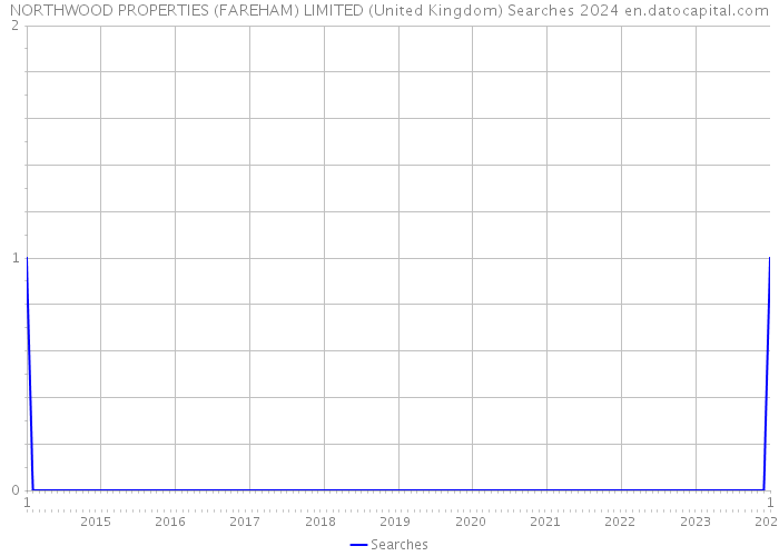 NORTHWOOD PROPERTIES (FAREHAM) LIMITED (United Kingdom) Searches 2024 