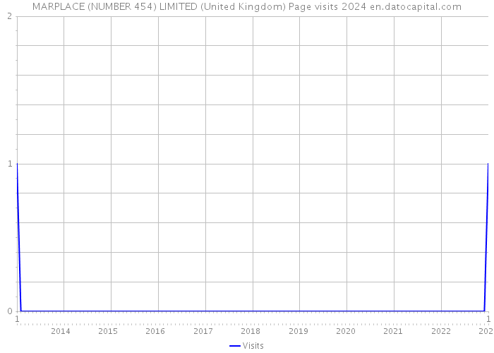 MARPLACE (NUMBER 454) LIMITED (United Kingdom) Page visits 2024 