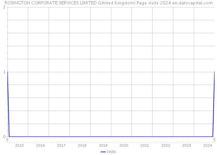 ROSINGTON CORPORATE SERVICES LIMITED (United Kingdom) Page visits 2024 