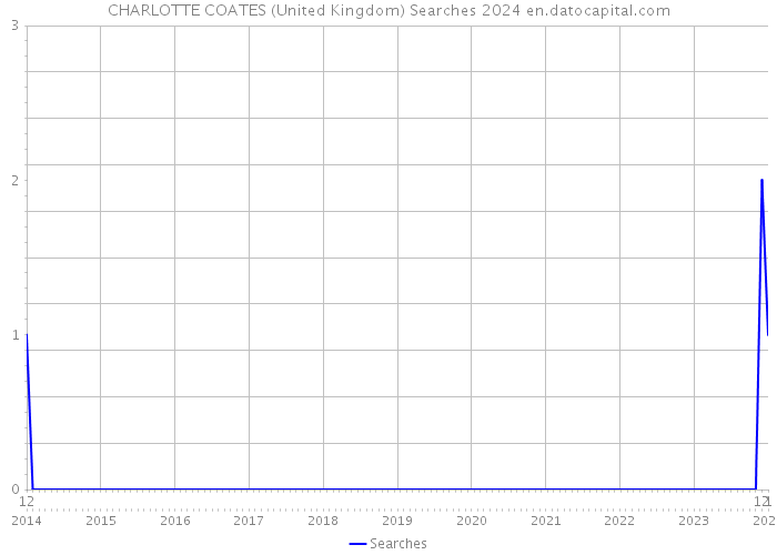 CHARLOTTE COATES (United Kingdom) Searches 2024 