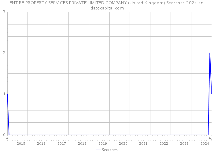 ENTIRE PROPERTY SERVICES PRIVATE LIMITED COMPANY (United Kingdom) Searches 2024 