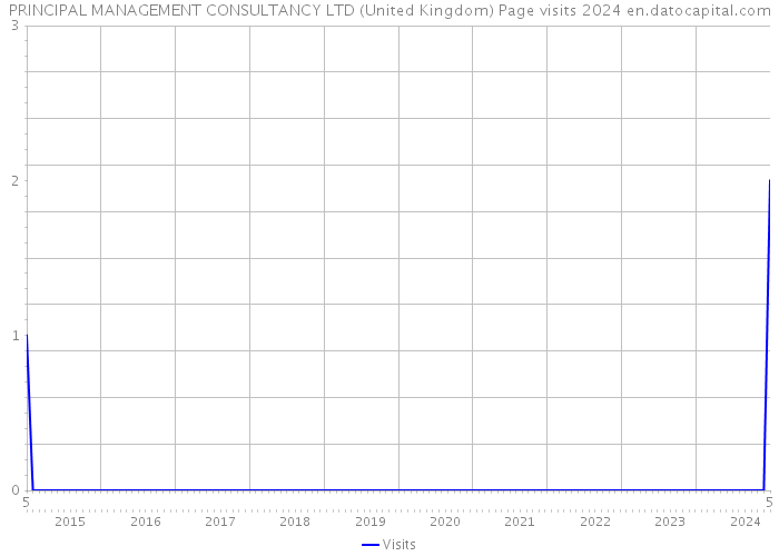 PRINCIPAL MANAGEMENT CONSULTANCY LTD (United Kingdom) Page visits 2024 