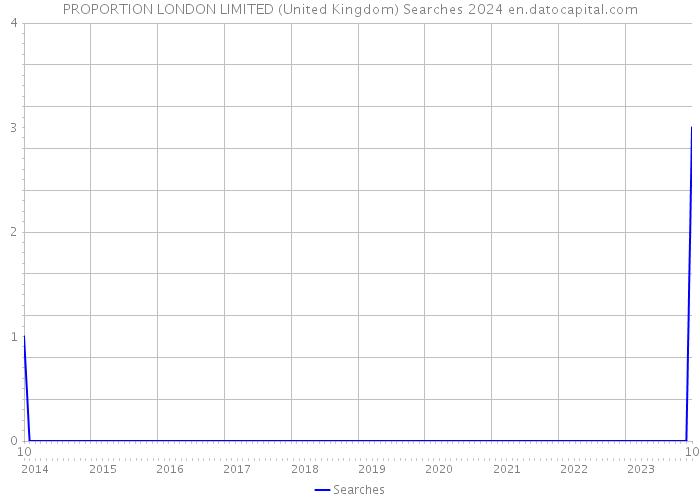 PROPORTION LONDON LIMITED (United Kingdom) Searches 2024 