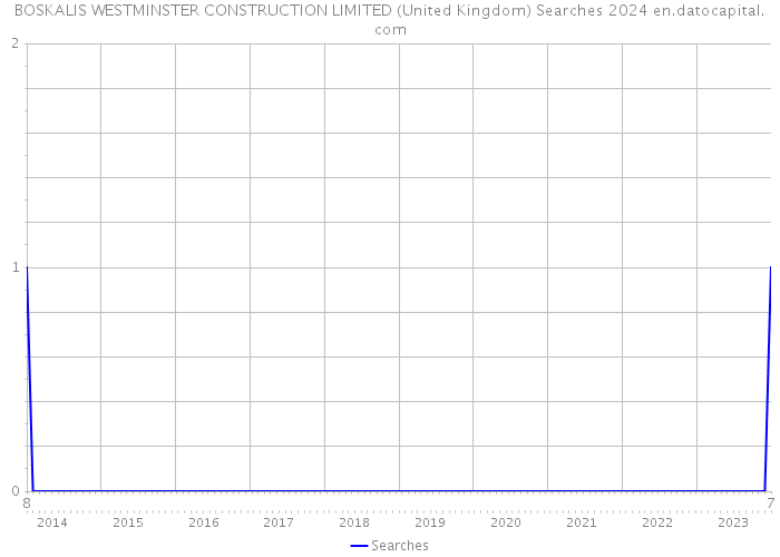 BOSKALIS WESTMINSTER CONSTRUCTION LIMITED (United Kingdom) Searches 2024 