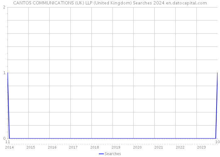 CANTOS COMMUNICATIONS (UK) LLP (United Kingdom) Searches 2024 