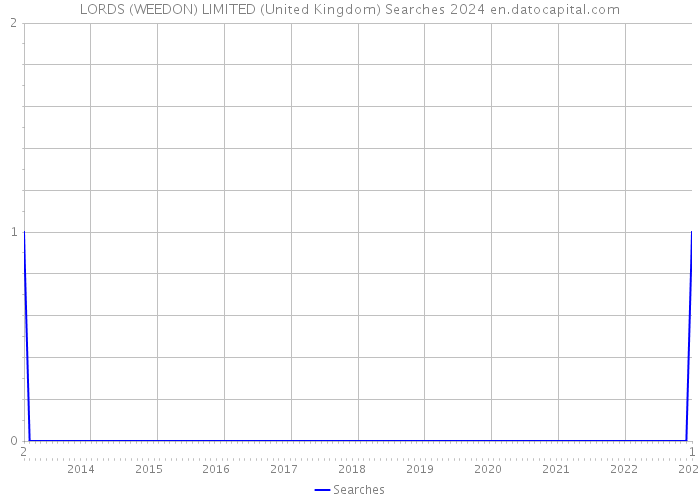 LORDS (WEEDON) LIMITED (United Kingdom) Searches 2024 