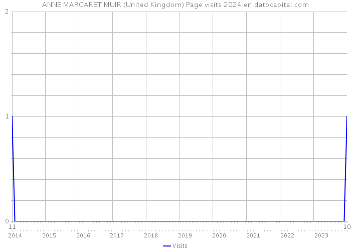 ANNE MARGARET MUIR (United Kingdom) Page visits 2024 