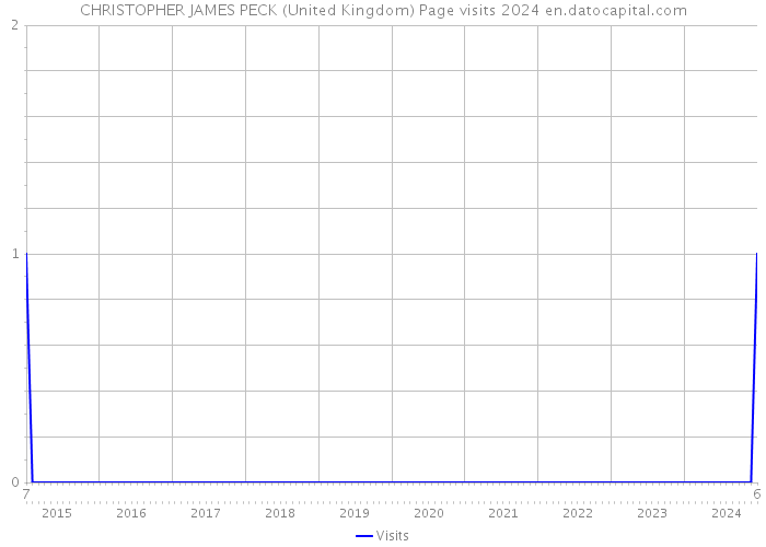 CHRISTOPHER JAMES PECK (United Kingdom) Page visits 2024 