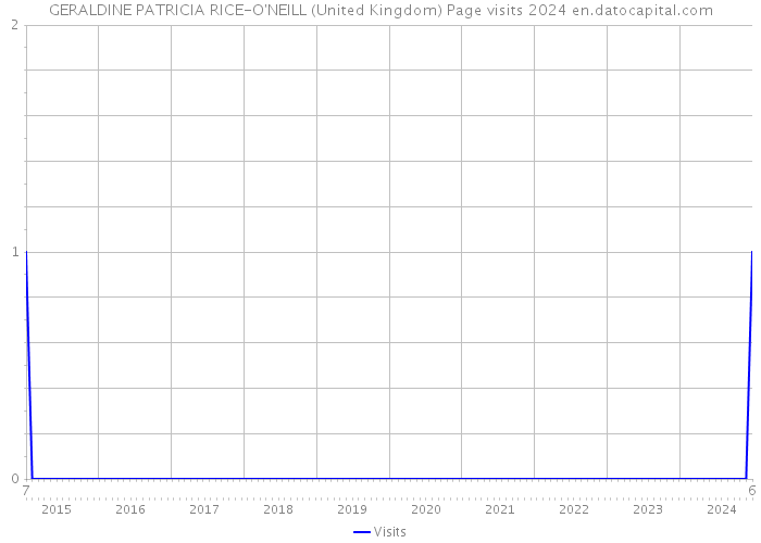 GERALDINE PATRICIA RICE-O'NEILL (United Kingdom) Page visits 2024 