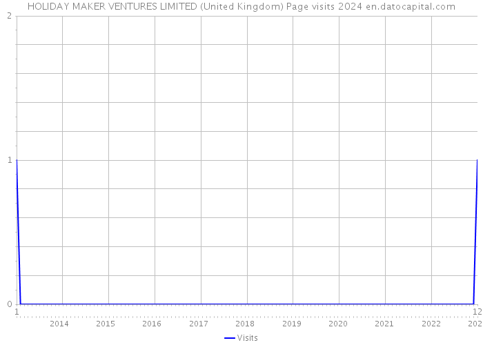 HOLIDAY MAKER VENTURES LIMITED (United Kingdom) Page visits 2024 