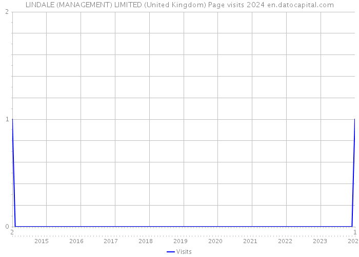 LINDALE (MANAGEMENT) LIMITED (United Kingdom) Page visits 2024 