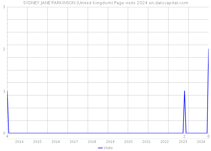SYDNEY JANE PARKINSON (United Kingdom) Page visits 2024 