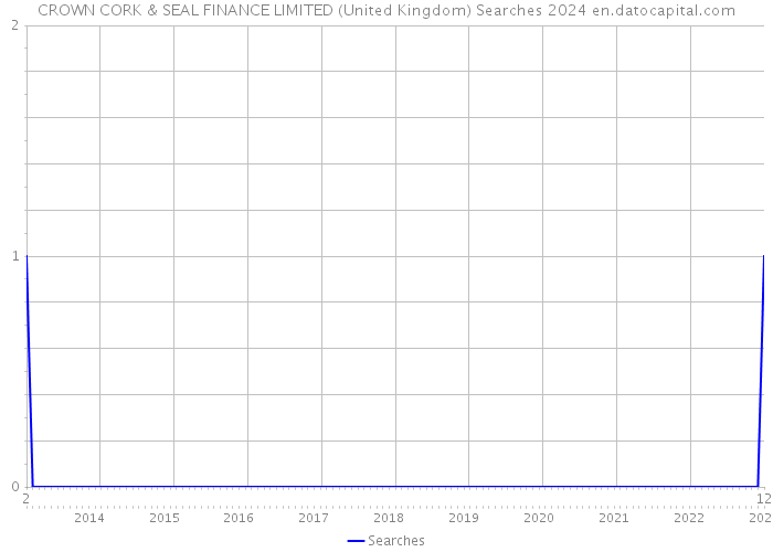 CROWN CORK & SEAL FINANCE LIMITED (United Kingdom) Searches 2024 