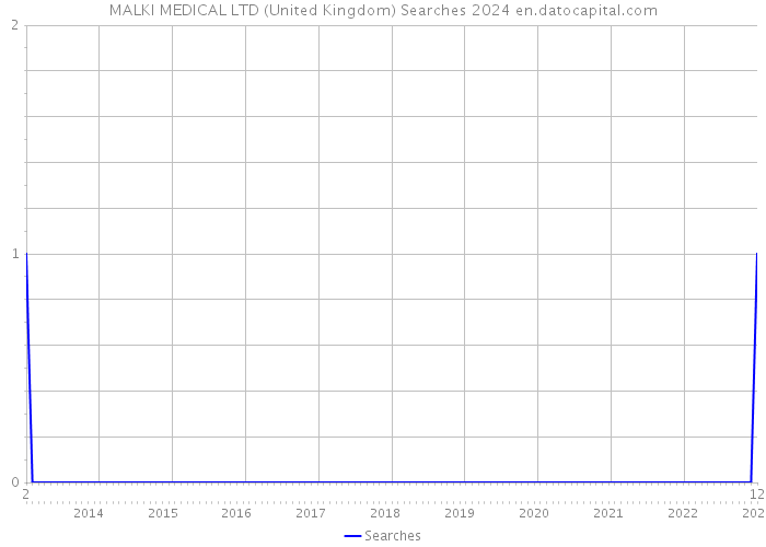 MALKI MEDICAL LTD (United Kingdom) Searches 2024 