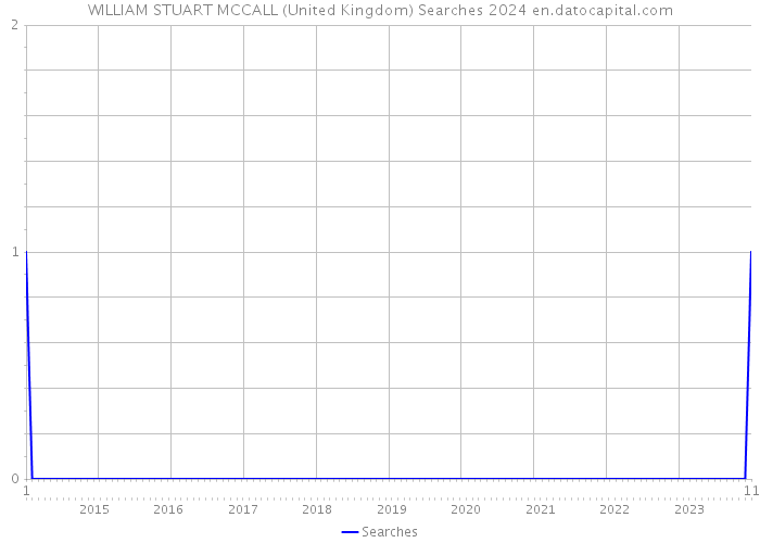 WILLIAM STUART MCCALL (United Kingdom) Searches 2024 