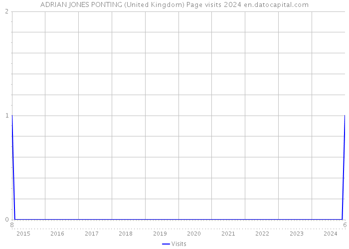 ADRIAN JONES PONTING (United Kingdom) Page visits 2024 