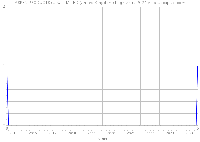 ASPEN PRODUCTS (U.K.) LIMITED (United Kingdom) Page visits 2024 