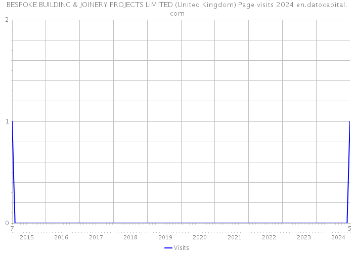 BESPOKE BUILDING & JOINERY PROJECTS LIMITED (United Kingdom) Page visits 2024 