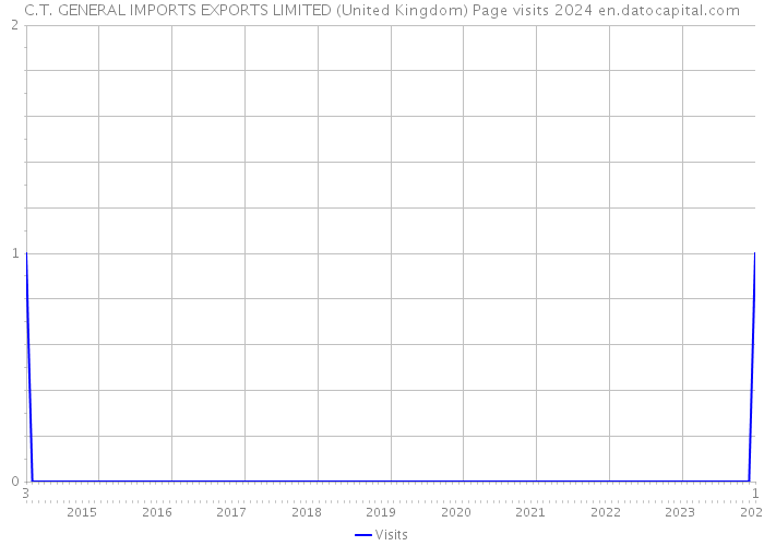 C.T. GENERAL IMPORTS EXPORTS LIMITED (United Kingdom) Page visits 2024 
