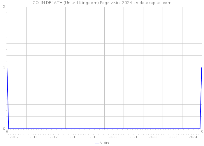 COLIN DE`ATH (United Kingdom) Page visits 2024 