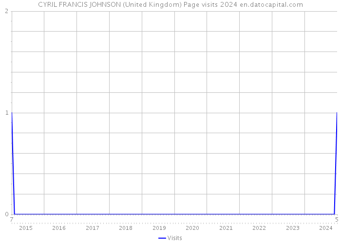 CYRIL FRANCIS JOHNSON (United Kingdom) Page visits 2024 