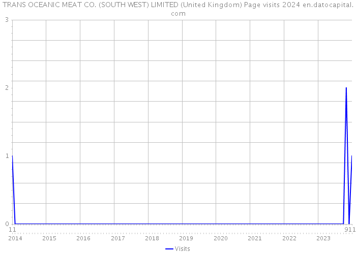 TRANS OCEANIC MEAT CO. (SOUTH WEST) LIMITED (United Kingdom) Page visits 2024 