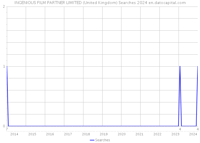 INGENIOUS FILM PARTNER LIMITED (United Kingdom) Searches 2024 