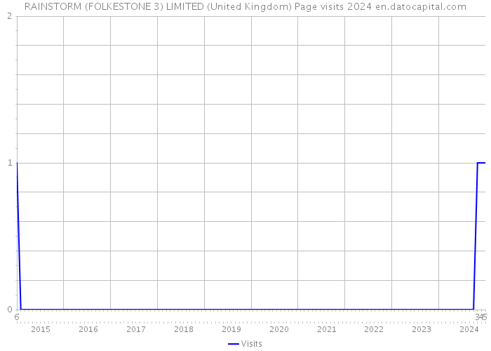 RAINSTORM (FOLKESTONE 3) LIMITED (United Kingdom) Page visits 2024 