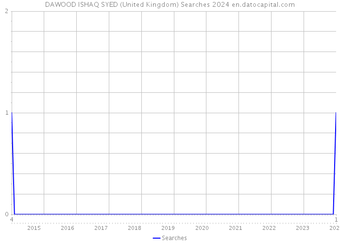 DAWOOD ISHAQ SYED (United Kingdom) Searches 2024 