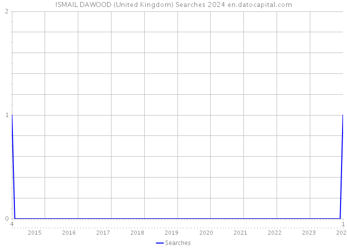 ISMAIL DAWOOD (United Kingdom) Searches 2024 