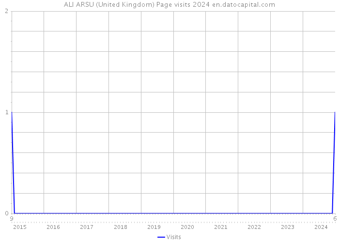 ALI ARSU (United Kingdom) Page visits 2024 