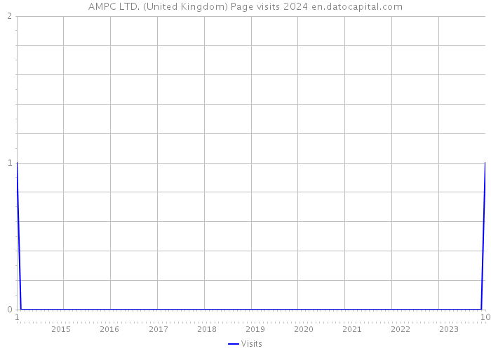 AMPC LTD. (United Kingdom) Page visits 2024 