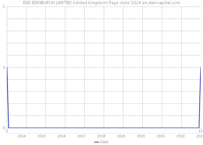 ESD EDINBURGH LIMITED (United Kingdom) Page visits 2024 