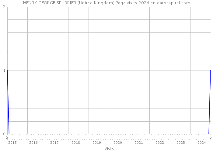 HENRY GEORGE SPURRIER (United Kingdom) Page visits 2024 