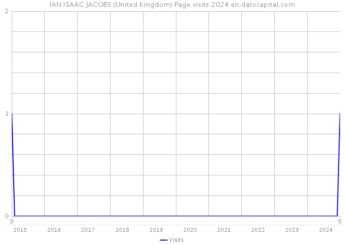 IAN ISAAC JACOBS (United Kingdom) Page visits 2024 