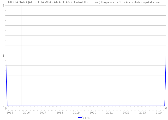 MOHANARAJAH SITHAMPARANATHAN (United Kingdom) Page visits 2024 