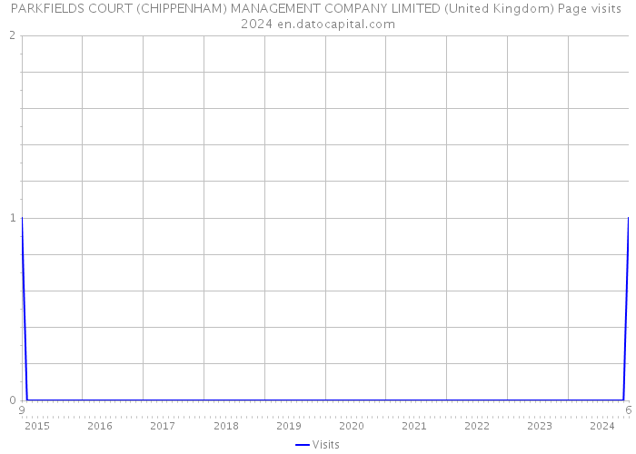 PARKFIELDS COURT (CHIPPENHAM) MANAGEMENT COMPANY LIMITED (United Kingdom) Page visits 2024 