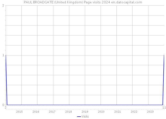 PAUL BROADGATE (United Kingdom) Page visits 2024 