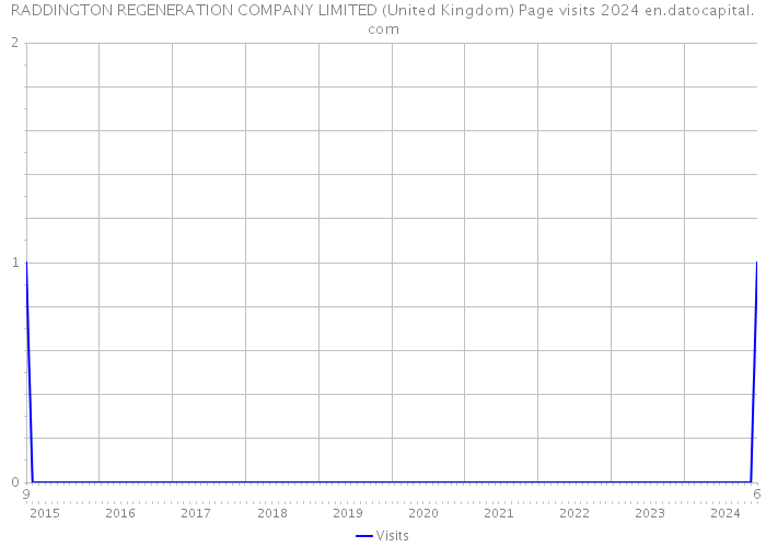 RADDINGTON REGENERATION COMPANY LIMITED (United Kingdom) Page visits 2024 