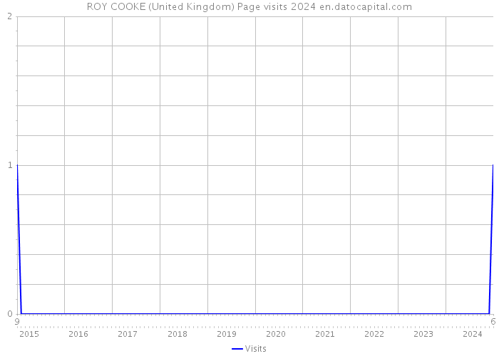 ROY COOKE (United Kingdom) Page visits 2024 