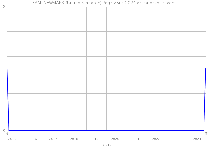 SAMI NEWMARK (United Kingdom) Page visits 2024 