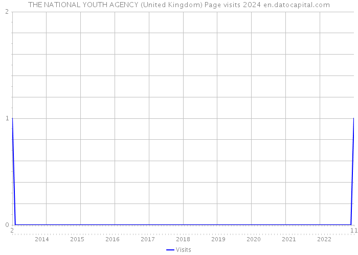 THE NATIONAL YOUTH AGENCY (United Kingdom) Page visits 2024 