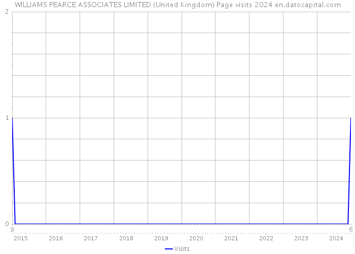 WILLIAMS PEARCE ASSOCIATES LIMITED (United Kingdom) Page visits 2024 