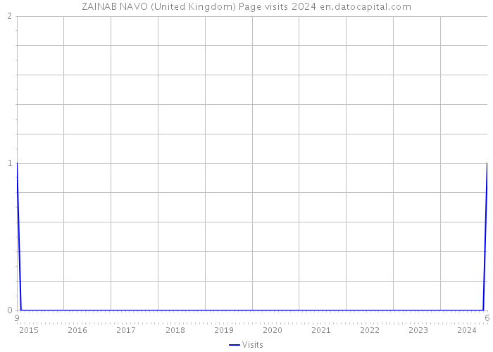 ZAINAB NAVO (United Kingdom) Page visits 2024 