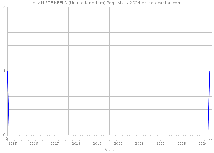 ALAN STEINFELD (United Kingdom) Page visits 2024 