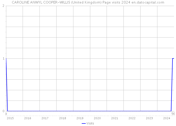 CAROLINE ANWYL COOPER-WILLIS (United Kingdom) Page visits 2024 